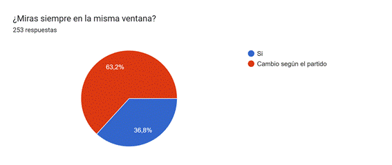 Gráfico de respuestas de formularios. Título de la pregunta: ¿Miras siempre en la misma ventana?. Número de respuestas: 253 respuestas.