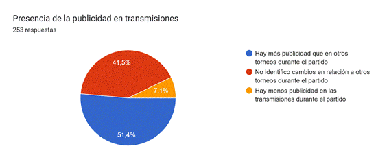 Gráfico de respuestas de formularios. Título de la pregunta:&nbsp;Presencia de la publicidad en transmisiones. Número de respuestas:&nbsp;253 respuestas.
