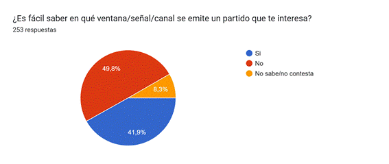 Gráfico de respuestas de formularios. Título de la pregunta:&nbsp;¿Es fácil saber en qué ventana/señal/canal se emite un partido que te interesa?. Número de respuestas:&nbsp;253 respuestas.