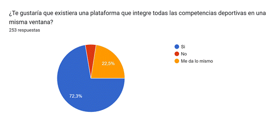 Gráfico de respuestas de formularios. Título de la pregunta:&nbsp;¿Te gustaría que existiera una plataforma que integre todas las competencias deportivas en una misma ventana?. Número de respuestas:&nbsp;253 respuestas.
