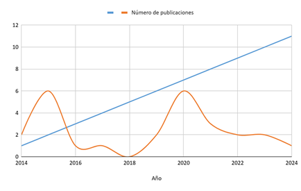 Gráfico