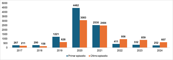 Gráfico, Gráfico de barras
El contenido generado por IA puede ser incorrecto.